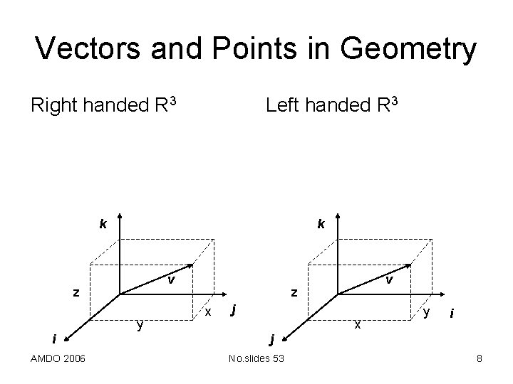Vectors and Points in Geometry Right handed R 3 Left handed R 3 k