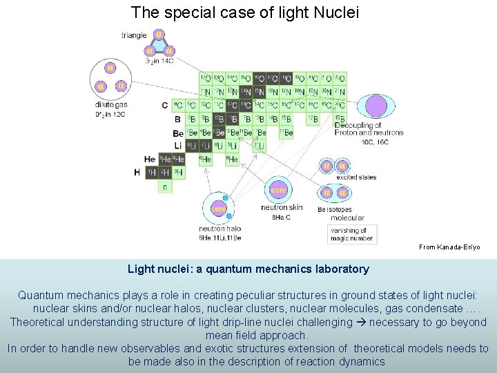 The special case of light Nuclei From Kanada-En’yo Light nuclei: a quantum mechanics laboratory