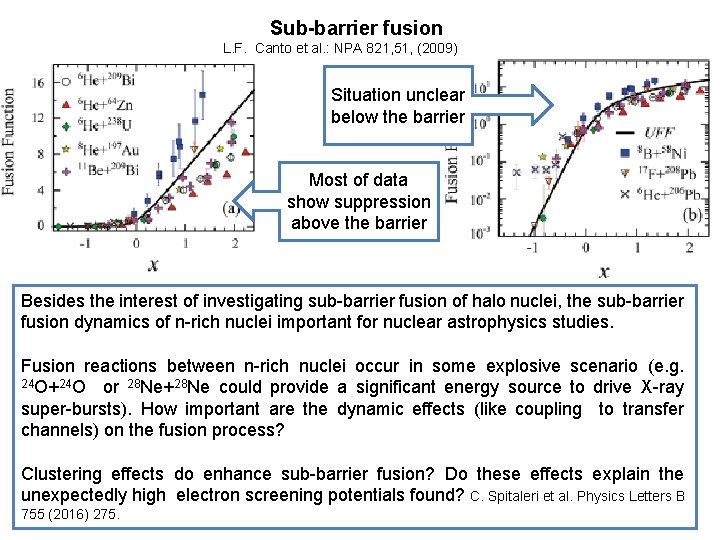 Sub-barrier fusion L. F. Canto et al. : NPA 821, 51, (2009) Situation unclear