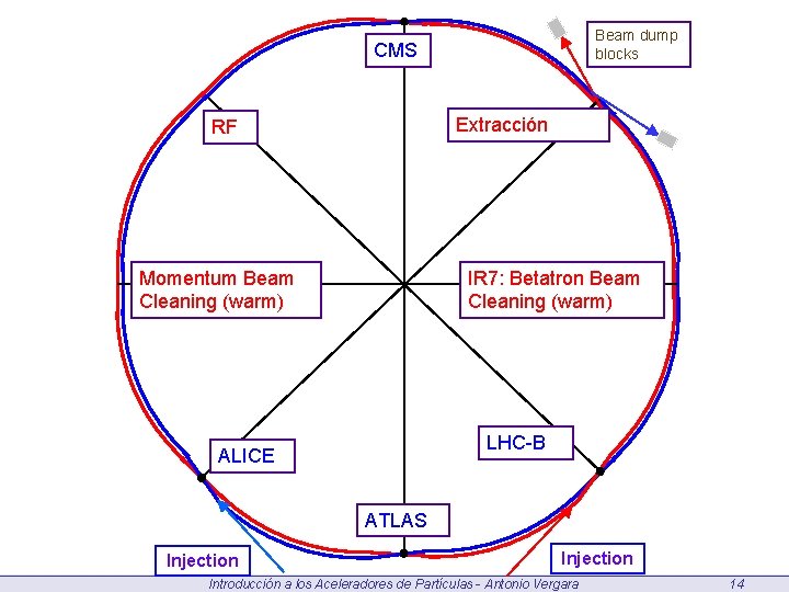 Beam dump blocks CMS Extracción RF Momentum Beam Cleaning (warm) IR 7: Betatron Beam