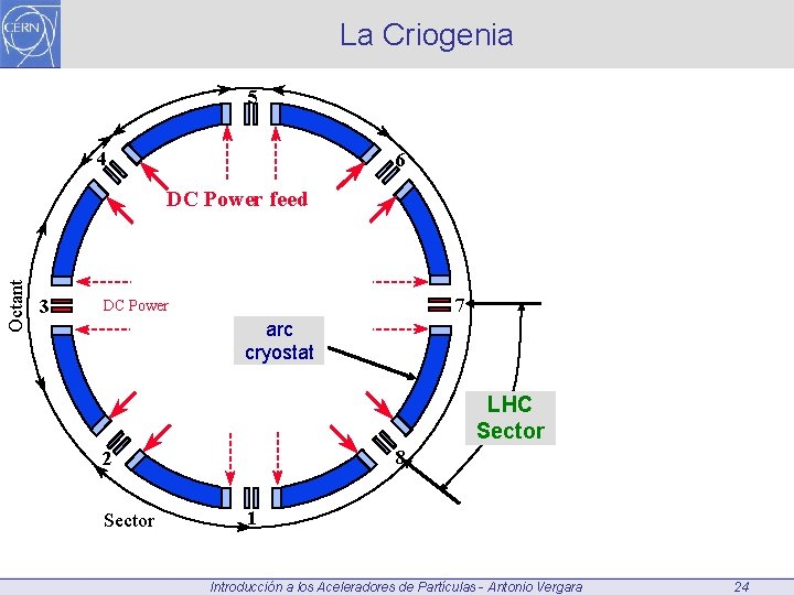 La Criogenia 5 4 6 Octant DC Power feed 3 7 DC Power arc