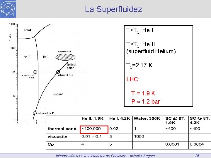 La Superfluidez T>T : He I T<T : He II (superfluid Helium) T =2.