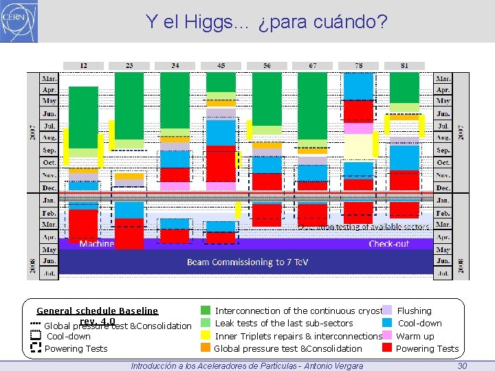 Y el Higgs… ¿para cuándo? General schedule Baseline rev. 4. 0 Global pressure test