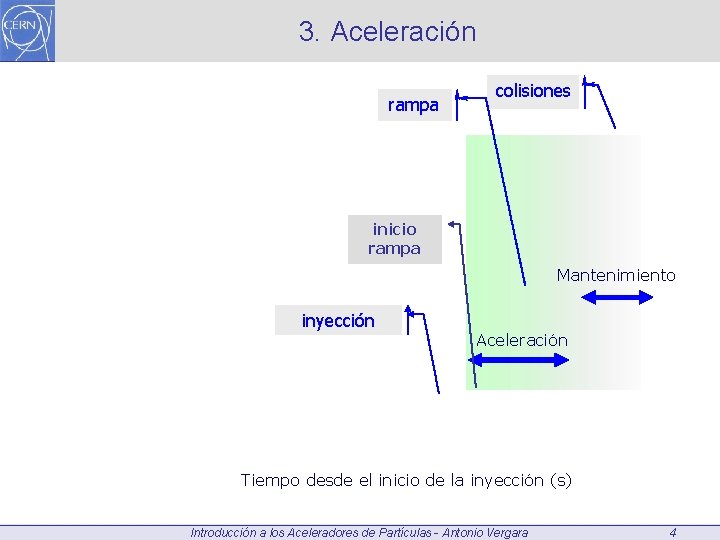 3. Aceleración rampa colisiones inicio rampa Mantenimiento inyección Aceleración Tiempo desde el inicio de