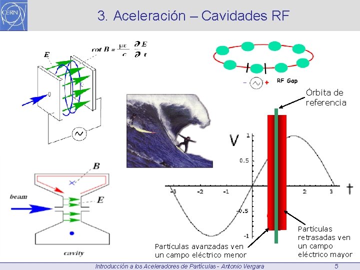3. Aceleración – Cavidades RF Órbita de referencia Partículas avanzadas ven un campo eléctrico