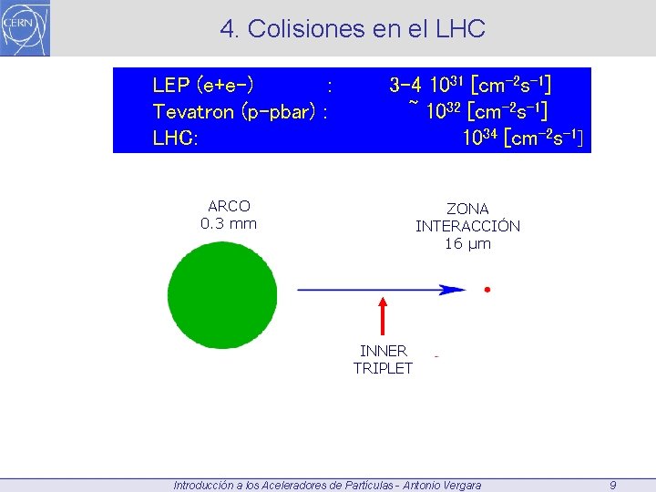 4. Colisiones en el LHC LEP (e+e-) : Tevatron (p-pbar) : LHC: 3 -4