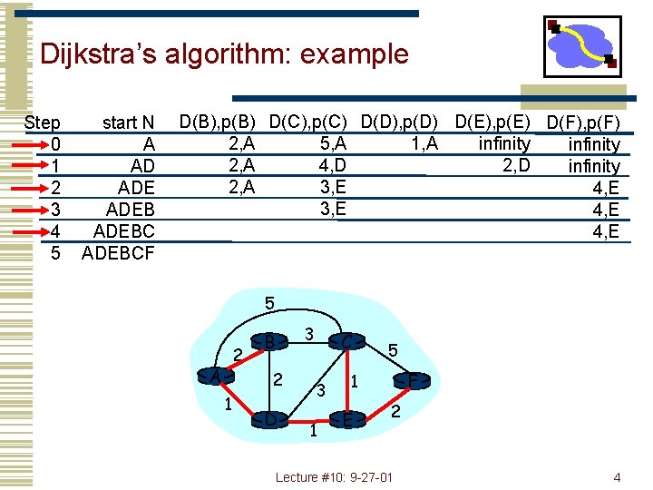 Dijkstra’s algorithm: example Step 0 1 2 3 4 5 start N A AD