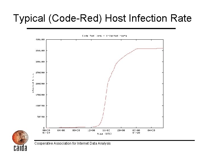 Typical (Code-Red) Host Infection Rate Cooperative Association for Internet Data Analysis 