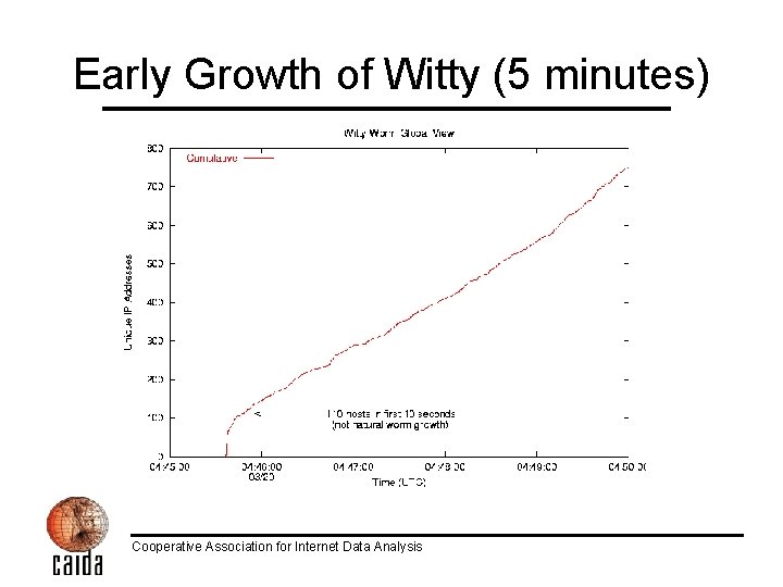 Early Growth of Witty (5 minutes) Cooperative Association for Internet Data Analysis 