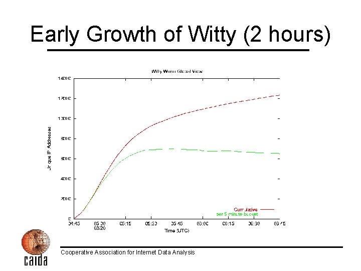 Early Growth of Witty (2 hours) Cooperative Association for Internet Data Analysis 
