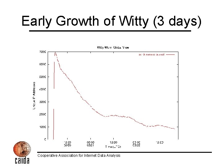 Early Growth of Witty (3 days) Cooperative Association for Internet Data Analysis 