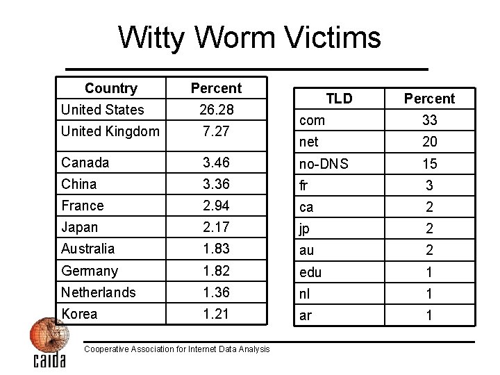 Witty Worm Victims Country Percent United States 26. 28 United Kingdom 7. 27 Canada