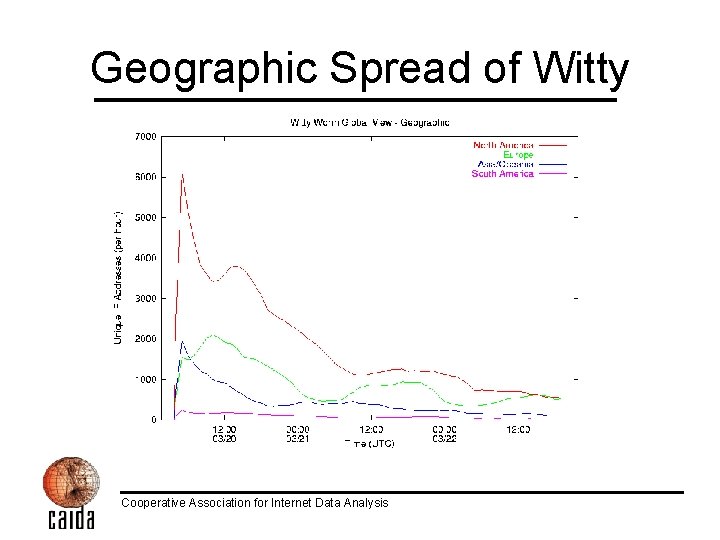 Geographic Spread of Witty Cooperative Association for Internet Data Analysis 