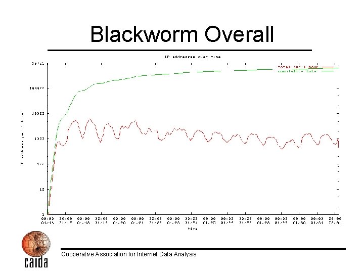 Blackworm Overall Cooperative Association for Internet Data Analysis 