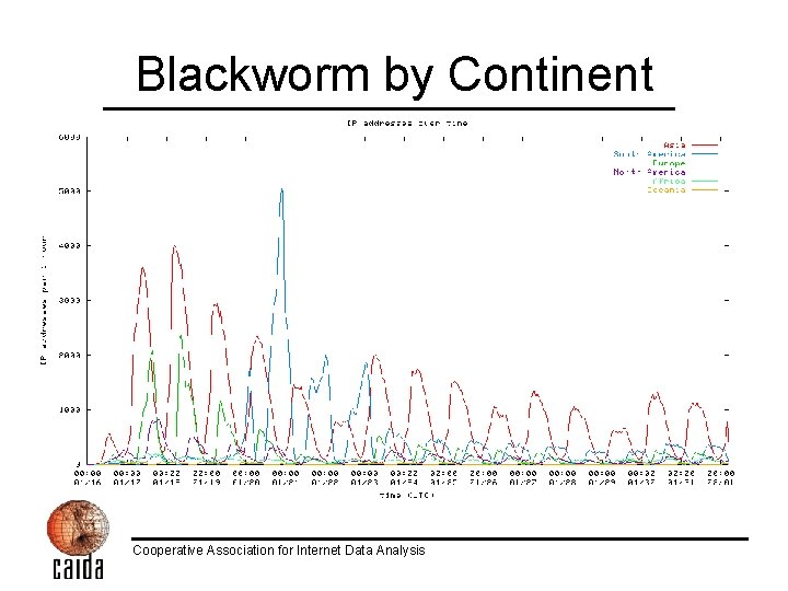 Blackworm by Continent Cooperative Association for Internet Data Analysis 