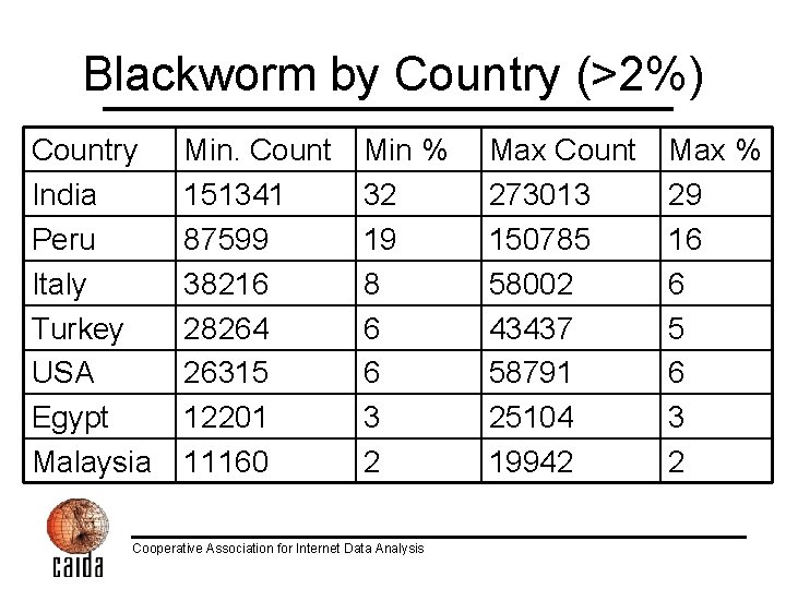 Blackworm by Country (>2%) Country India Peru Italy Turkey USA Egypt Malaysia Min. Count