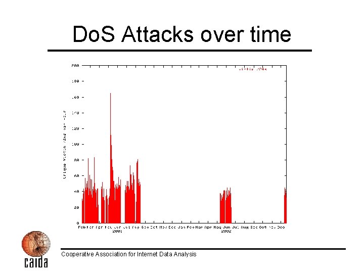Do. S Attacks over time Cooperative Association for Internet Data Analysis 