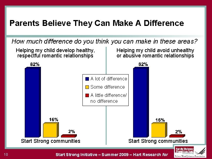 Parents Believe They Can Make A Difference How much difference do you think you