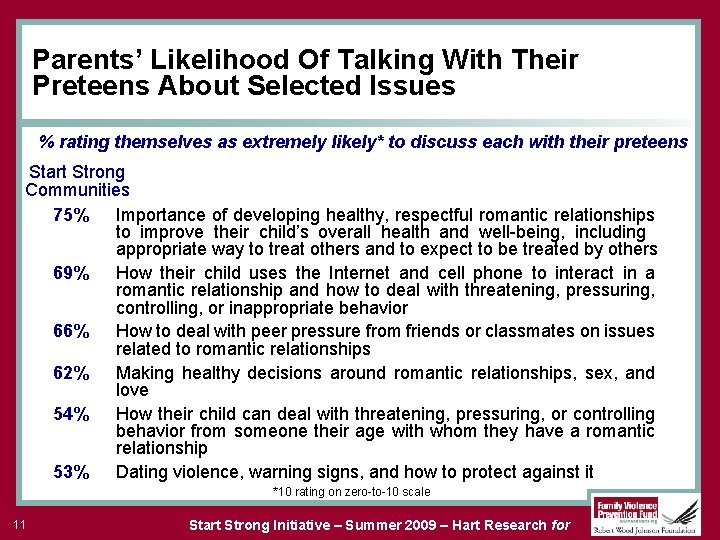 Parents’ Likelihood Of Talking With Their Preteens About Selected Issues % rating themselves as