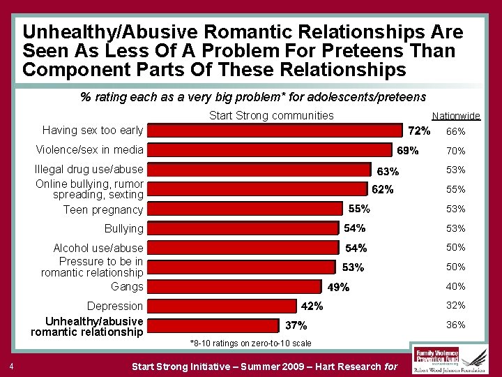 Unhealthy/Abusive Romantic Relationships Are Seen As Less Of A Problem For Preteens Than Component