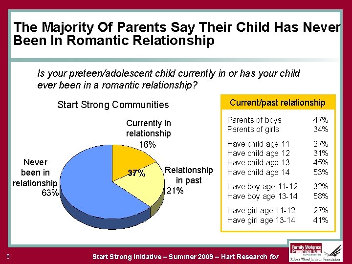The Majority Of Parents Say Their Child Has Never Been In Romantic Relationship Is
