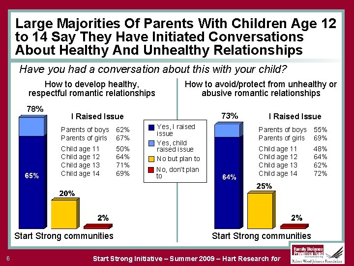 Large Majorities Of Parents With Children Age 12 to 14 Say They Have Initiated