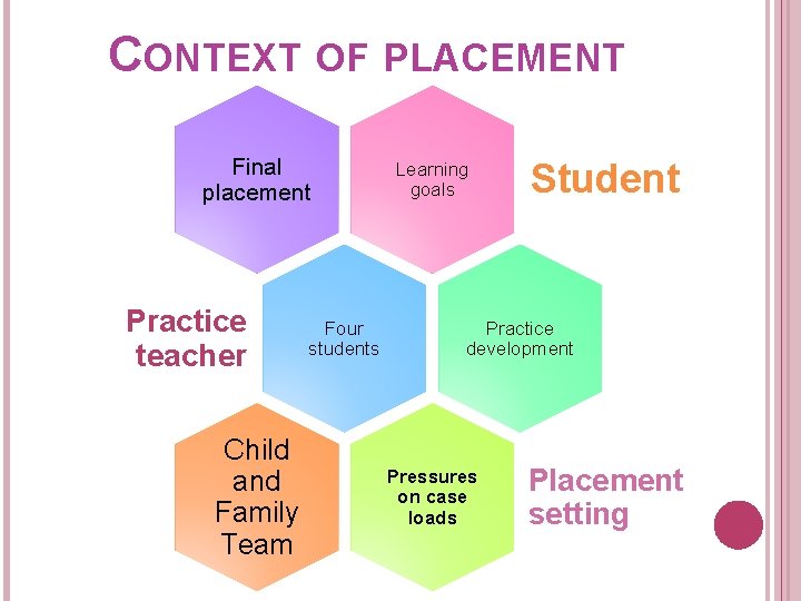 CONTEXT OF PLACEMENT Final placement Practice teacher Child and Family Team Four students Learning