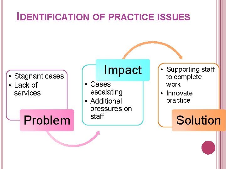 IDENTIFICATION OF PRACTICE ISSUES • Stagnant cases • Lack of services Problem Impact •