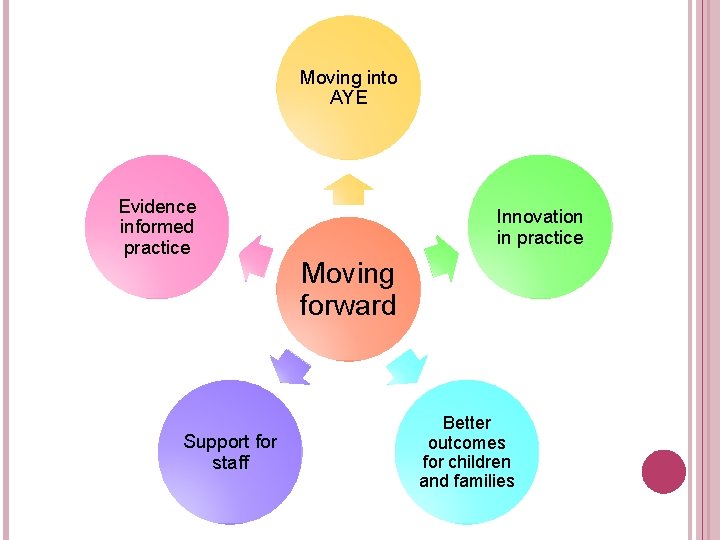 Moving into AYE Evidence informed practice Support for staff Innovation in practice Moving forward
