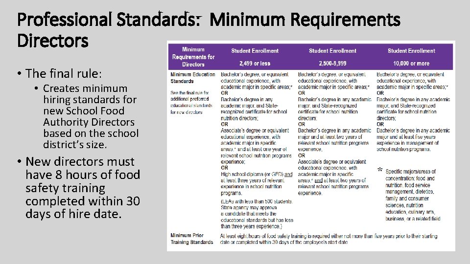 Professional Standards: Minimum Requirements Directors • The final rule: • Creates minimum hiring standards