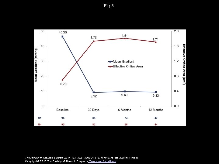 Fig 3 The Annals of Thoracic Surgery 2017 1031392 -1398 DOI: (10. 1016/j. athoracsur.