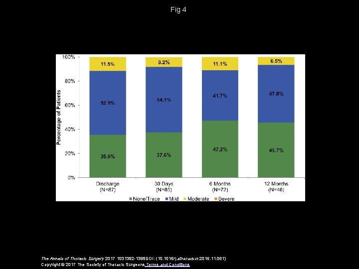 Fig 4 The Annals of Thoracic Surgery 2017 1031392 -1398 DOI: (10. 1016/j. athoracsur.