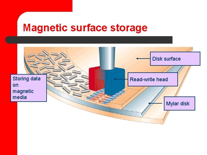 Magnetic surface storage Disk surface Storing data on magnetic media Read-write head Mylar disk