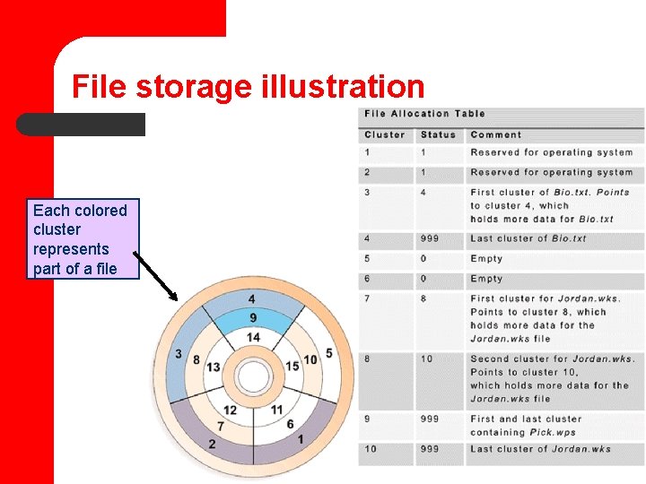 File storage illustration Each colored cluster represents part of a file 