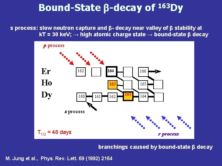 Bound-State b-decay of 163 Dy s process: slow neutron capture and β- decay near