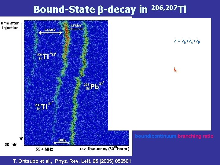 Bound-State b-decay in 206, 207 Tl λ = λb+λc+λR λb bound/continuum branching ratio T.