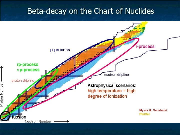 Beta-decay on the Chart of Nuclides p-process rp-process ν p-process Astrophysical scenarios: high temperature