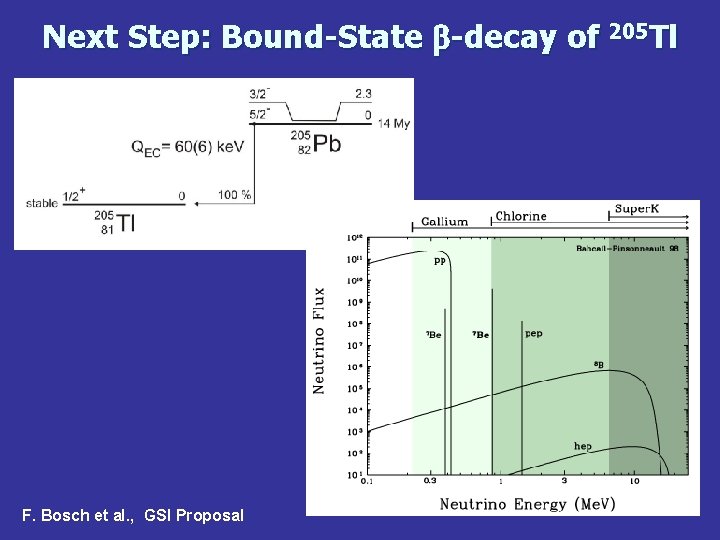 Next Step: Bound-State b-decay of 205 Tl F. Bosch et al. , GSI Proposal