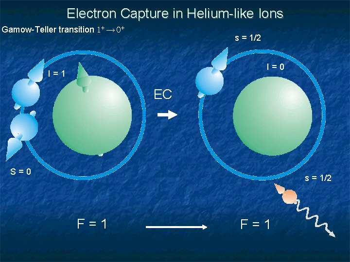 Electron Capture in Helium-like Ions Gamow-Teller transition 1+ → 0+ s = 1/2 I=0