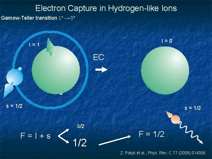 Electron Capture in Hydrogen-like Ions Gamow-Teller transition 1+ → 0+ I=0 I=1 EC s