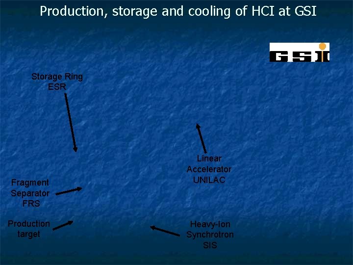 Production, storage and cooling of HCI at GSI Storage Ring ESR Fragment Separator FRS