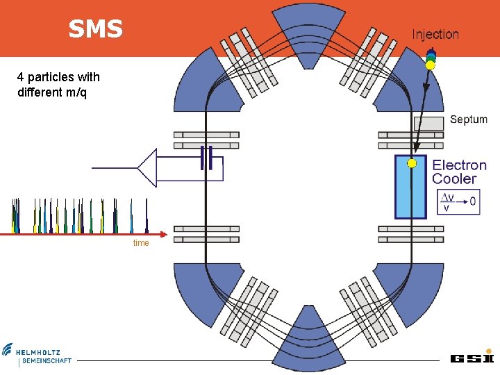 SMS 4 particles with different m/q time 