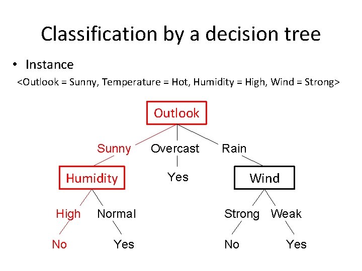 Classification by a decision tree • Instance <Outlook = Sunny, Temperature = Hot, Humidity Classification by a decision tree • Instance <Outlook = Sunny, Temperature = Hot, Humidity