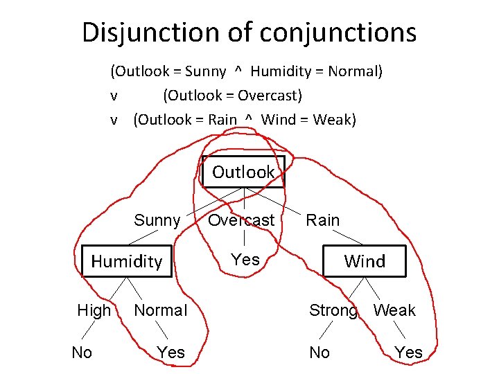 Disjunction of conjunctions (Outlook = Sunny ^ Humidity = Normal) v (Outlook = Overcast) Disjunction of conjunctions (Outlook = Sunny ^ Humidity = Normal) v (Outlook = Overcast)