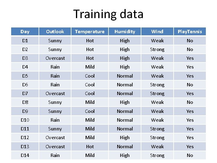 Training data Day Outlook Temperature Humidity Wind Play. Tennis D 1 Sunny Hot High Training data Day Outlook Temperature Humidity Wind Play. Tennis D 1 Sunny Hot High