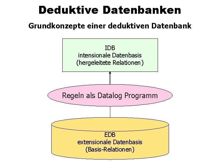 Deduktive Datenbanken Grundkonzepte einer deduktiven Datenbank IDB intensionale Datenbasis (hergeleitete Relationen) Regeln als Datalog