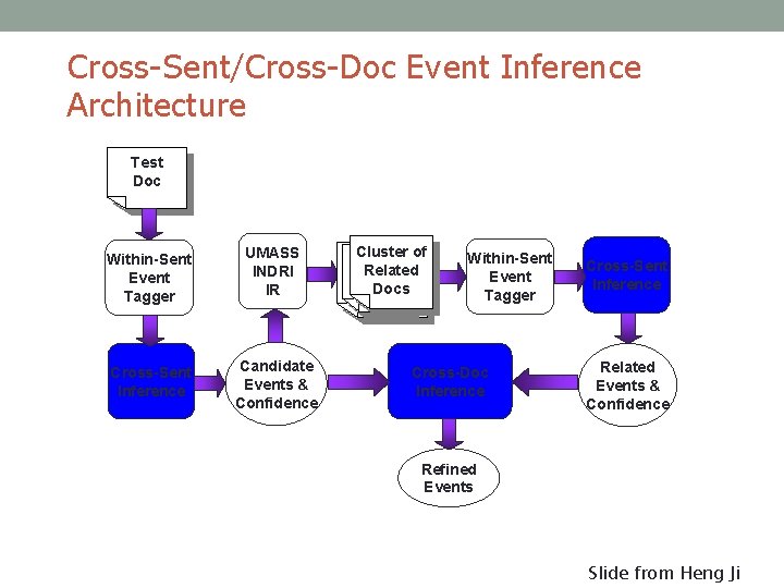 Cross-Sent/Cross-Doc Event Inference Architecture Test Doc Within-Sent Event Tagger UMASS INDRI IR Cross-Sent Inference