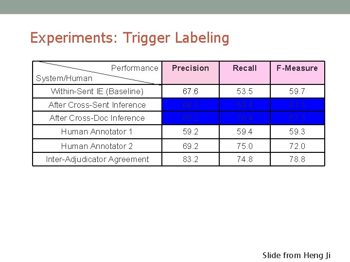 Experiments: Trigger Labeling Performance Precision Recall F-Measure Within-Sent IE (Baseline) 67. 6 53. 5