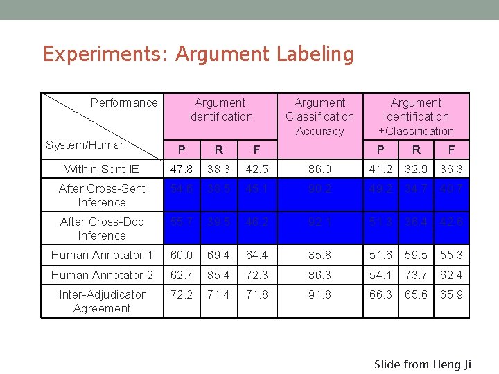 Experiments: Argument Labeling Performance System/Human Argument Identification Argument Classification Accuracy P R F Within-Sent