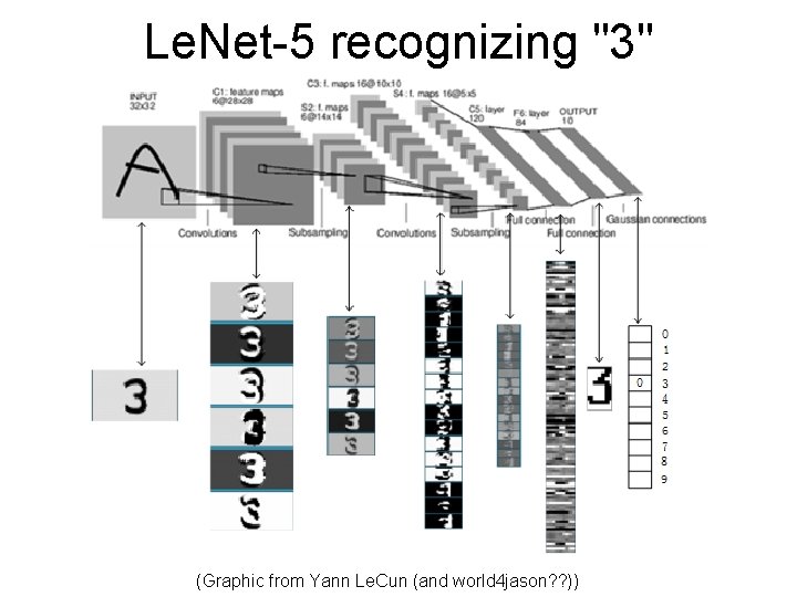 Le. Net-5 recognizing "3" (Graphic from Yann Le. Cun (and world 4 jason? ?
